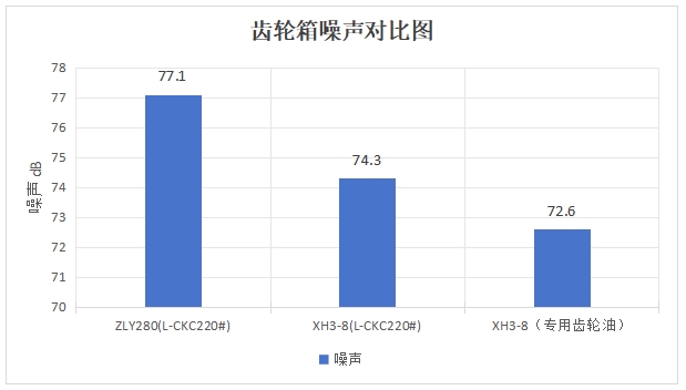 公司為螺（luó）杆泵行業量（liàng）身設計（jì）專用XH3-8大功率齒輪箱