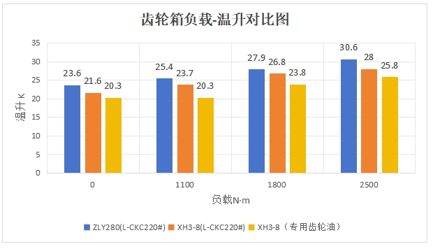 公司為螺杆泵行業（yè）量身設計專（zhuān）用XH3-8大功率齒輪箱（xiāng）